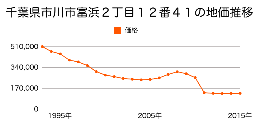千葉県市川市大野町２丁目１８７５番２７の地価推移のグラフ