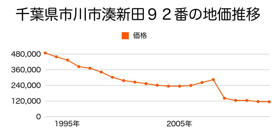 千葉県市川市新井２丁目１９番１１の地価推移のグラフ