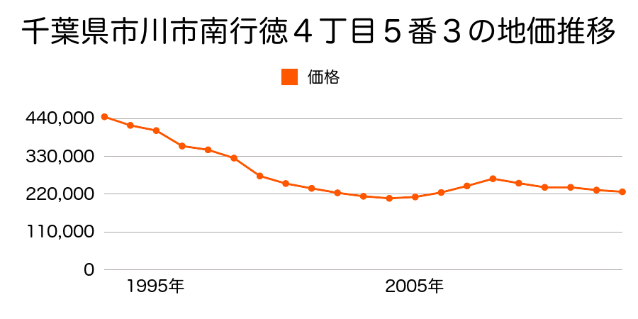 千葉県市川市南八幡１丁目６５番１５の地価推移のグラフ