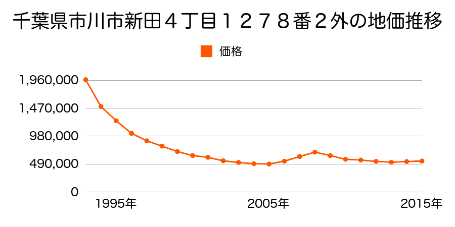 千葉県市川市新田４丁目１２３７番２外の地価推移のグラフ