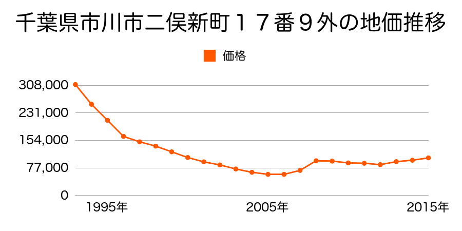 千葉県市川市二俣新町１７番９外の地価推移のグラフ