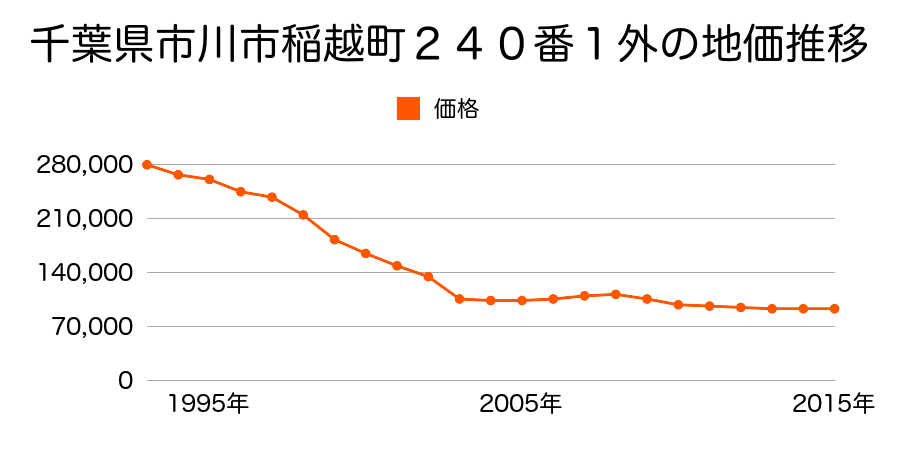 千葉県市川市稲越町８３番４の地価推移のグラフ