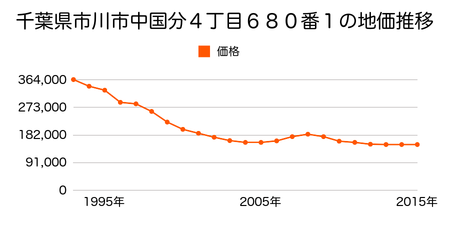 千葉県市川市中国分４丁目６８０番１の地価推移のグラフ