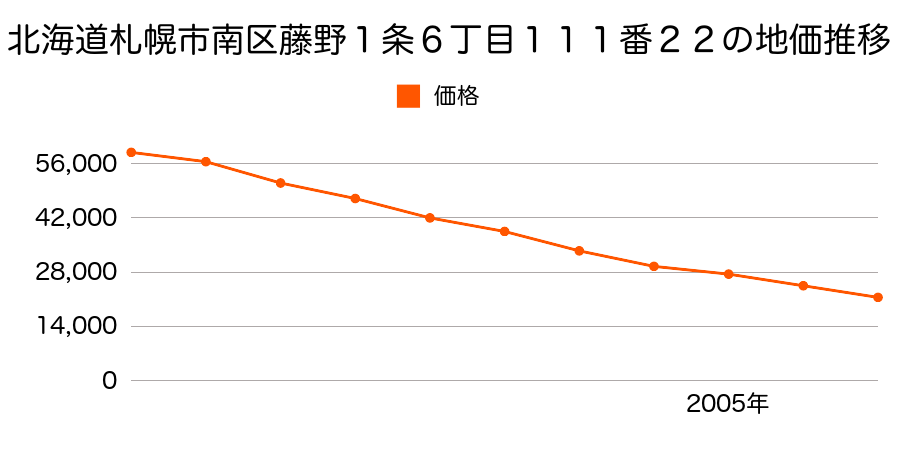 北海道札幌市南区藤野１条６丁目１１１番２２の地価推移のグラフ