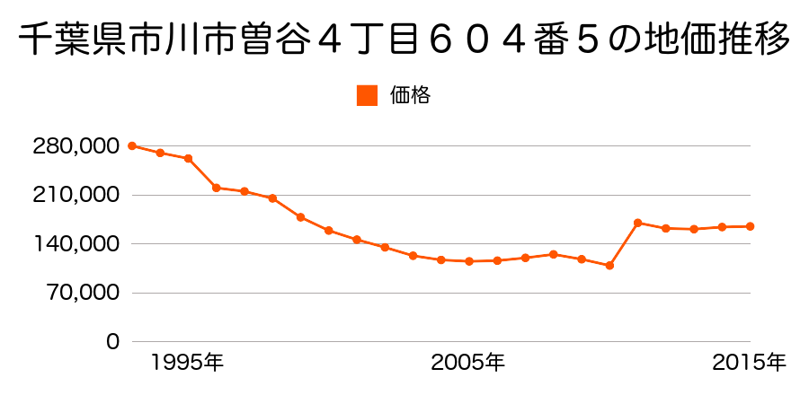 千葉県市川市国分１丁目７８０番１３外の地価推移のグラフ