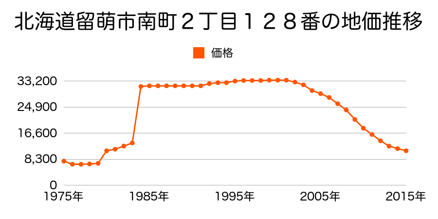 北海道留萌市見晴町２丁目６番４外の地価推移のグラフ