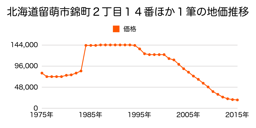 北海道留萌市錦町３丁目２０番の地価推移のグラフ