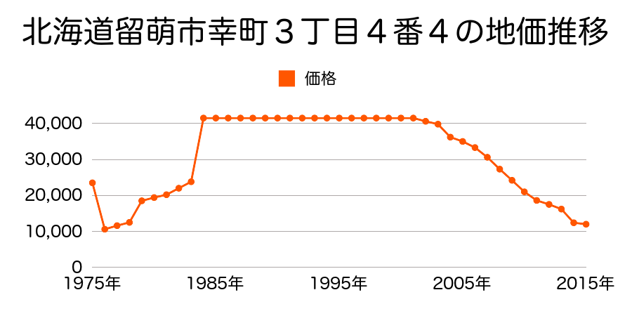 北海道留萌市潮静２丁目７番１０の地価推移のグラフ