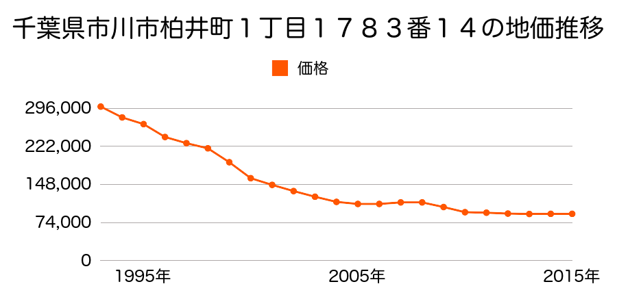 千葉県市川市柏井町１丁目１７８３番１４の地価推移のグラフ