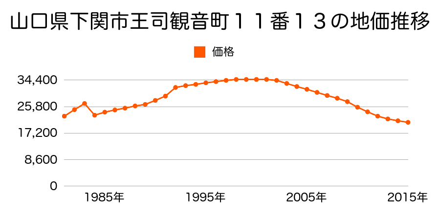 山口県下関市大字吉田字高原１２１８番１１の地価推移のグラフ