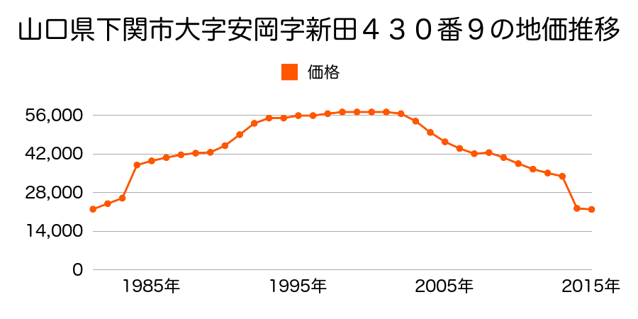 山口県下関市王司上町２丁目３８２番２の地価推移のグラフ