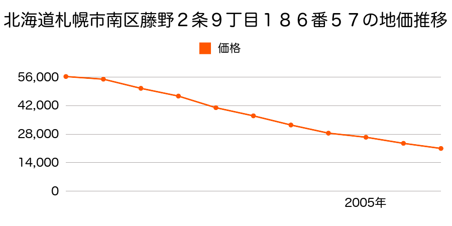 北海道札幌市南区藤野２条９丁目１８６番５７の地価推移のグラフ