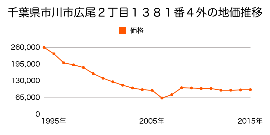 千葉県市川市高浜町３番３の地価推移のグラフ