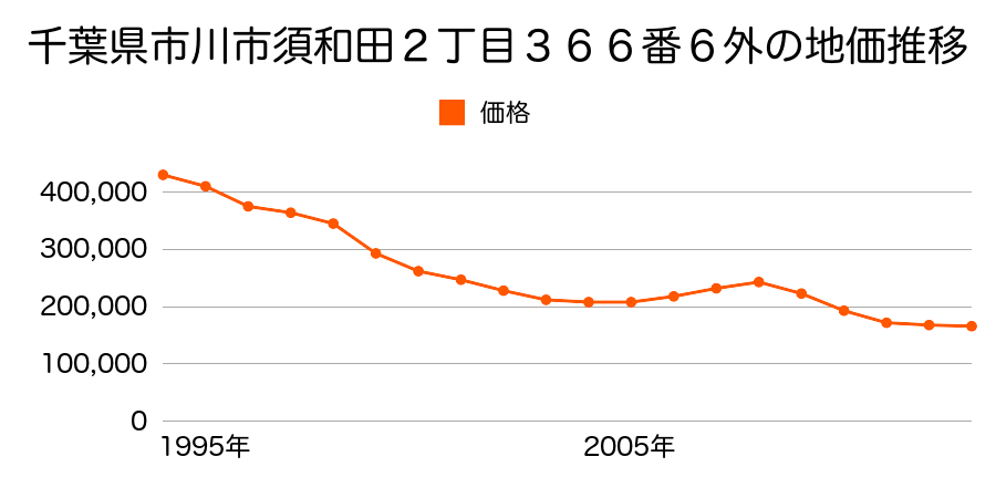 千葉県市川市曽谷３丁目１２１８番５の地価推移のグラフ