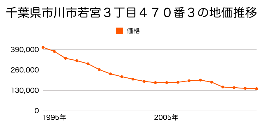 千葉県市川市大洲４丁目４０４１番１２の地価推移のグラフ
