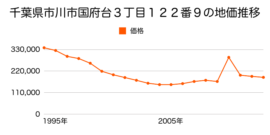 千葉県市川市稲荷木３丁目７１４番３６の地価推移のグラフ