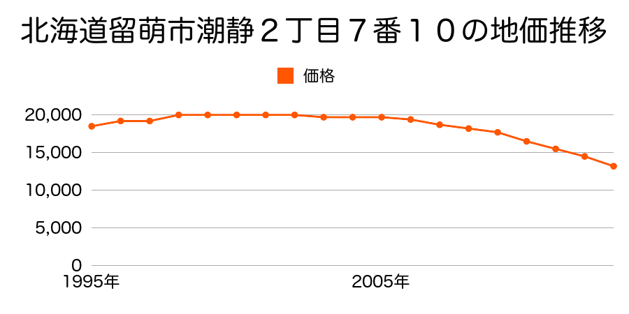 北海道留萌市花園町４丁目１１番６の地価推移のグラフ