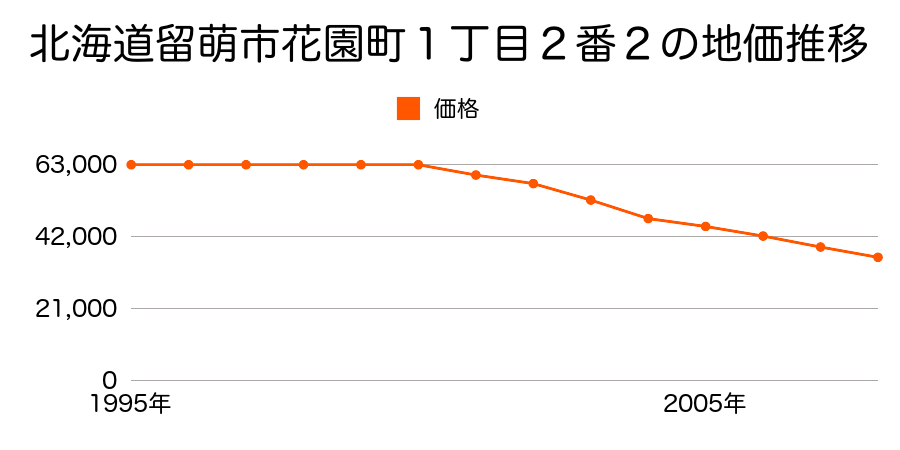北海道留萌市花園町１丁目２番２の地価推移のグラフ