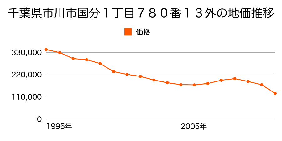 千葉県市川市二俣１丁目１５４番１１外の地価推移のグラフ