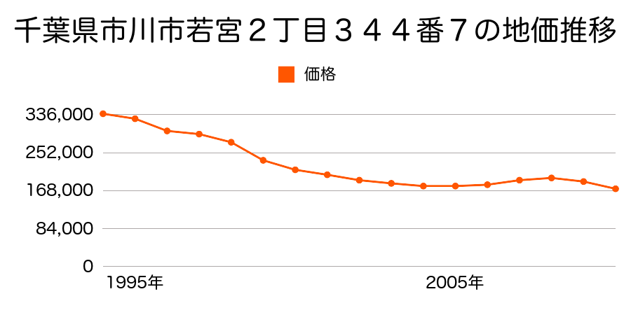 千葉県市川市若宮２丁目３４４番７外の地価推移のグラフ