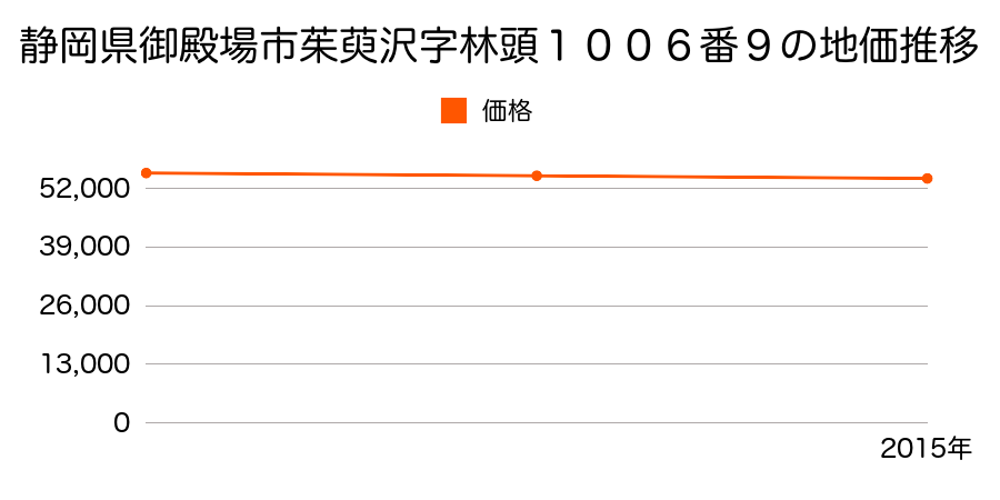 静岡県御殿場市茱萸沢字林頭１００６番９の地価推移のグラフ