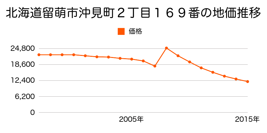 北海道留萌市幸町２丁目１３番９の地価推移のグラフ