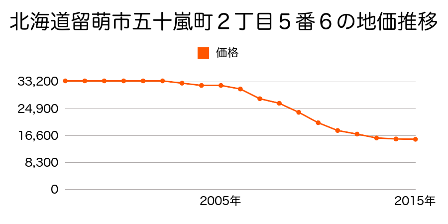 北海道留萌市五十嵐町２丁目５番６の地価推移のグラフ