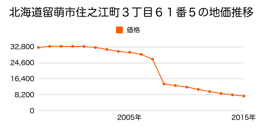 北海道留萌市沖見町６丁目３６番６５の地価推移のグラフ