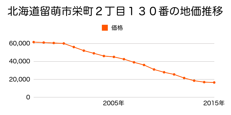 北海道留萌市栄町２丁目１３０番の地価推移のグラフ