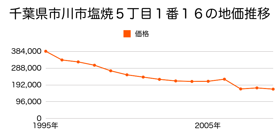 千葉県市川市北国分１丁目２５０４番１２の地価推移のグラフ