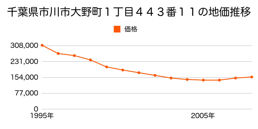 千葉県市川市大野町１丁目４４３番１１の地価推移のグラフ