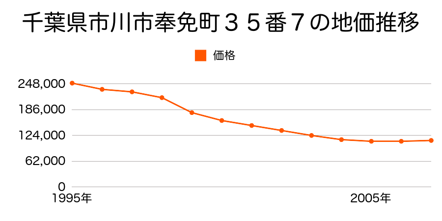 千葉県市川市奉免町３５番３２外の地価推移のグラフ