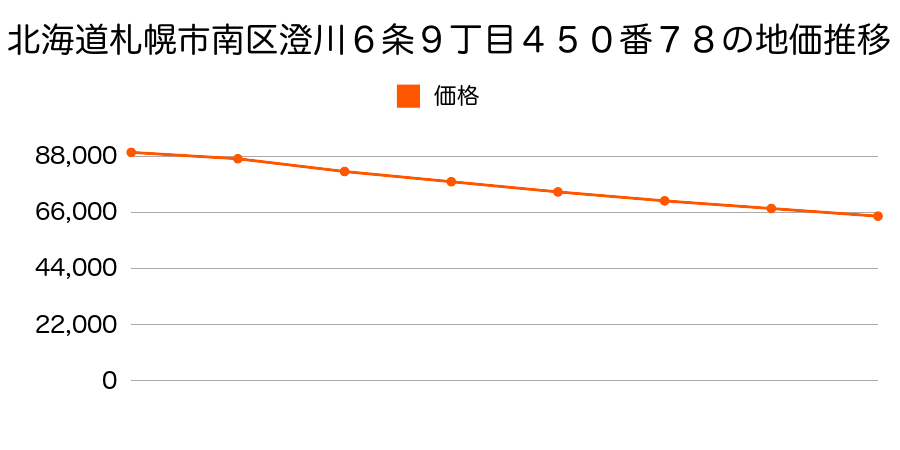 北海道札幌市南区澄川６条９丁目４５０番７８の地価推移のグラフ