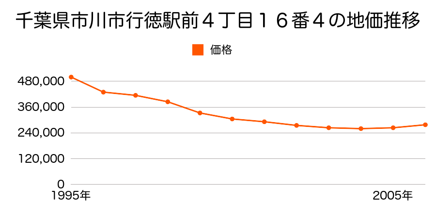 千葉県市川市行徳駅前４丁目１６番４の地価推移のグラフ