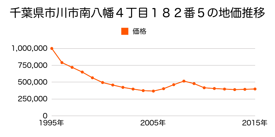 千葉県市川市南八幡４丁目１８２番５の地価推移のグラフ