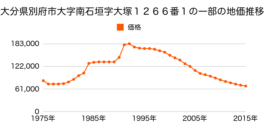 大分県別府市船小路町４８番の地価推移のグラフ