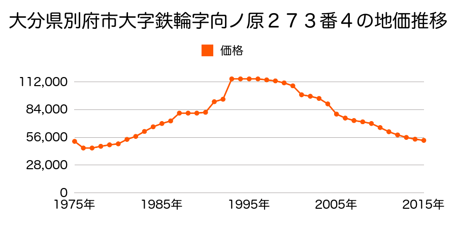 大分県別府市亀川東町２０９９番の地価推移のグラフ