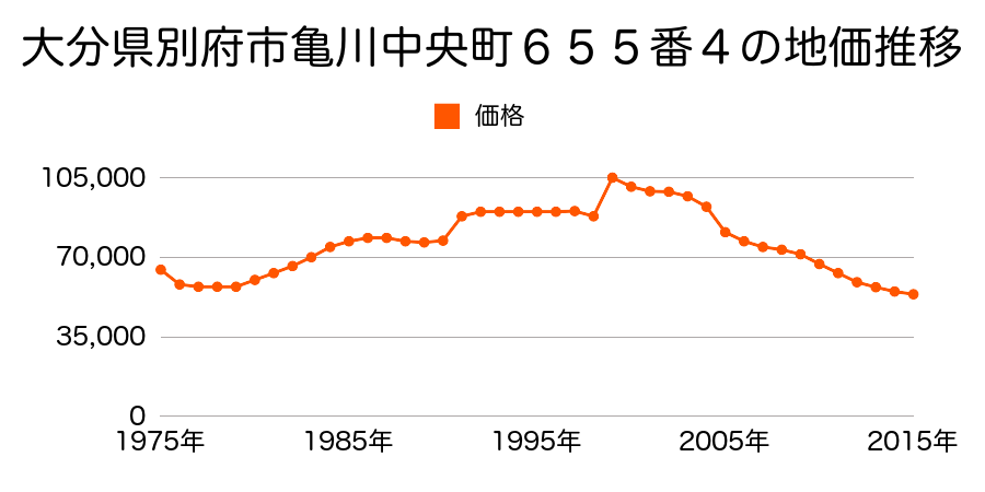 大分県別府市亀川四の湯町９１９番１の地価推移のグラフ