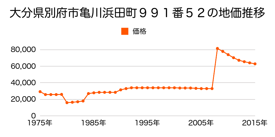 大分県別府市上人本町７７７番６外の地価推移のグラフ