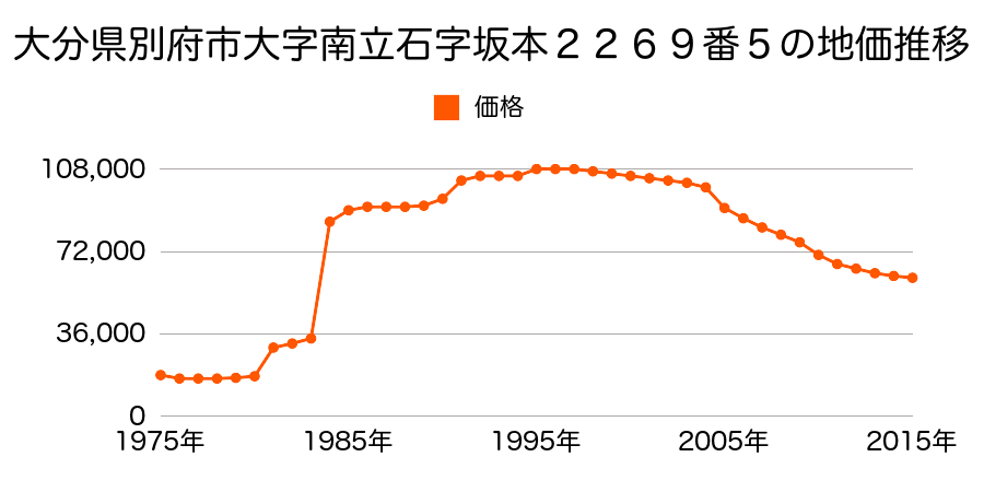 大分県別府市大字南立石字川原端２０５７番１外の地価推移のグラフ