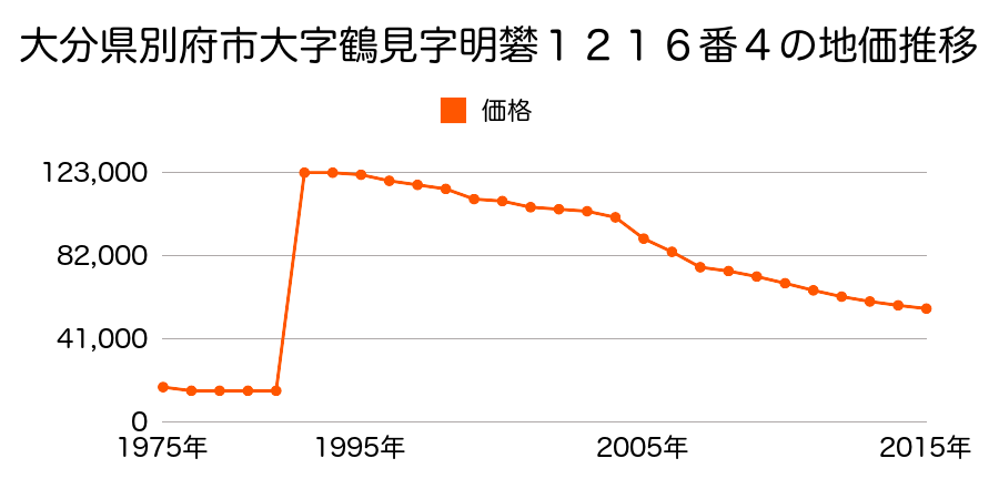 大分県別府市浜脇１丁目４０３９番６８の地価推移のグラフ