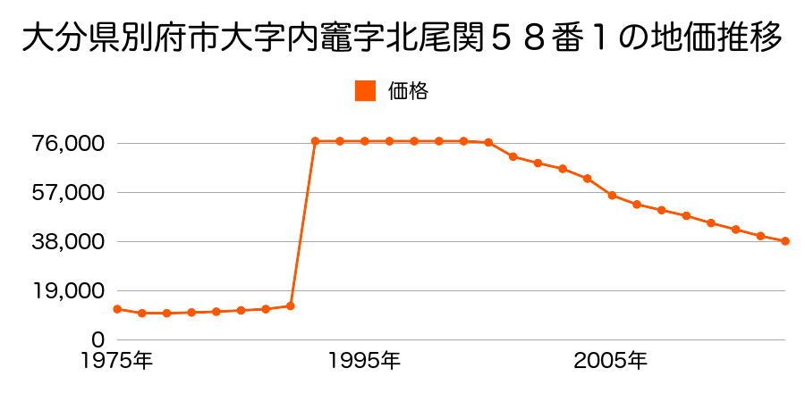 大分県別府市古市町８８１番１６４の地価推移のグラフ