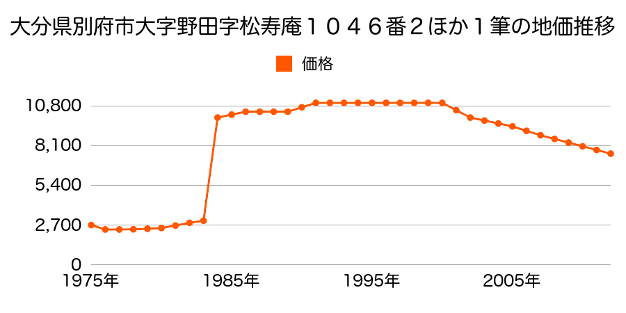 大分県別府市大字野田字高平１１０８番１の地価推移のグラフ