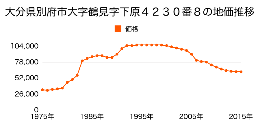 大分県別府市大字鶴見字野口４５１４番１４８の地価推移のグラフ