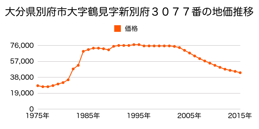 大分県別府市平田町２１５７番７の地価推移のグラフ