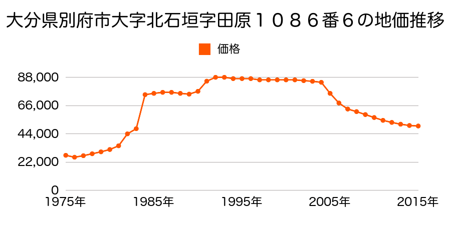 大分県別府市石垣西１０丁目３２４６番の地価推移のグラフ