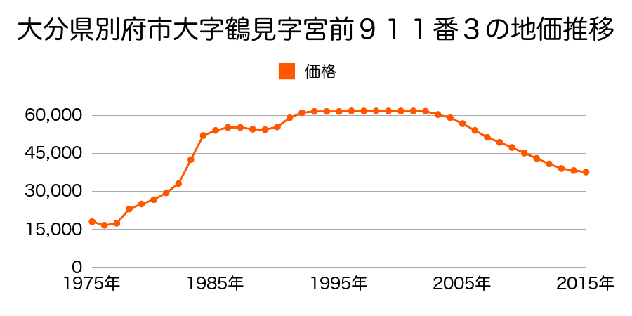 大分県別府市大字鶴見字大宮司５８９番１の地価推移のグラフ