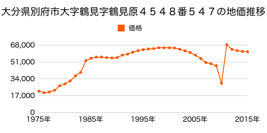 大分県別府市山の手町３０４１番２７の地価推移のグラフ