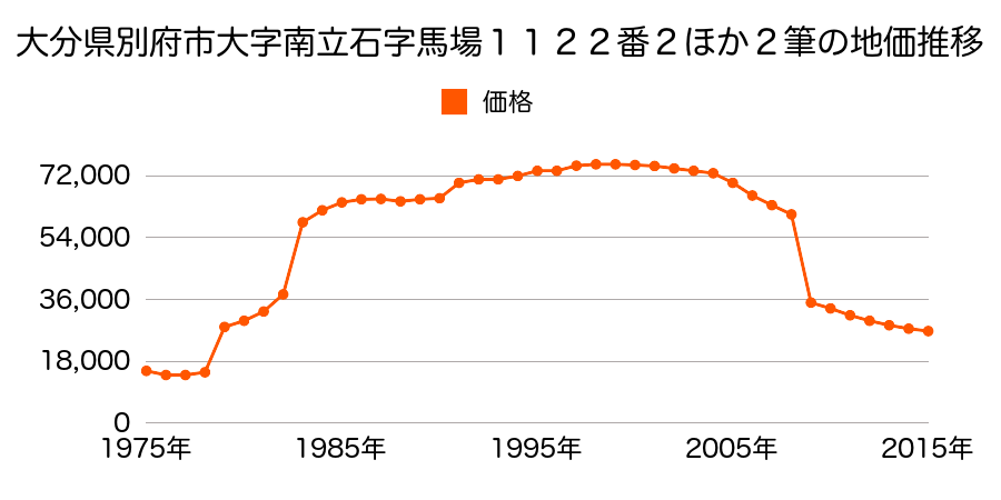 大分県別府市大字南立石字堀田５４８番２の地価推移のグラフ