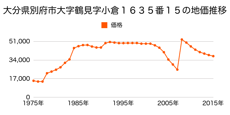 大分県別府市大字鶴見字請取場４０１４番５７の地価推移のグラフ